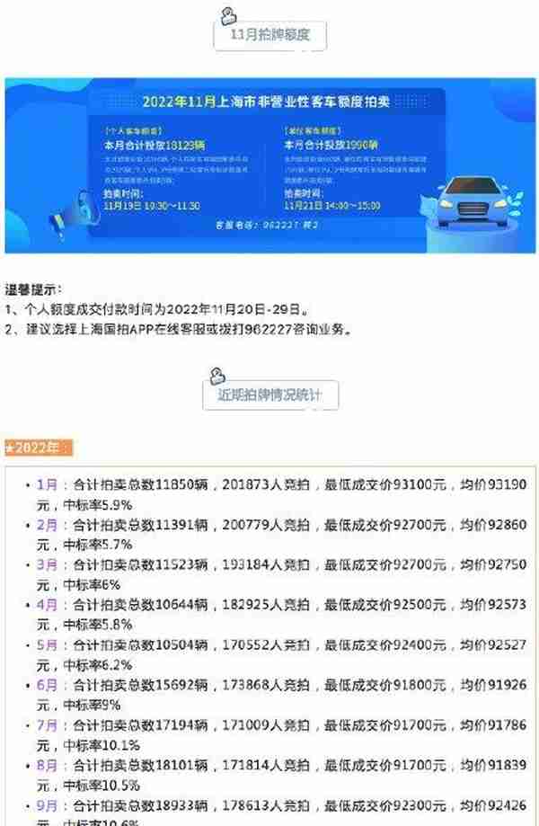 11月份拍牌下周六举行，警示价90800元