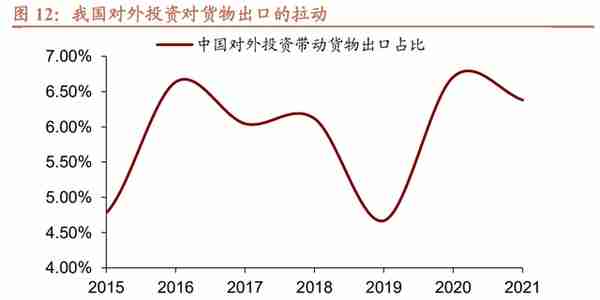 招商宏观 | 各行业海外布局的选择和表现有何差异？