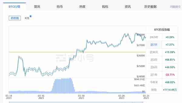 全球避险情绪升温｜比特币涨破2.82万美元！近三月涨幅66.81%，什么原因？