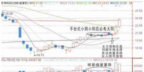 A股市场：一旦股票出现“蚂蚁上树”走势，证明主力筑底完毕，后市将展开一轮凌厉升势