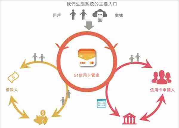 互金行业动荡频仍，51信用卡何日重返百亿市值？