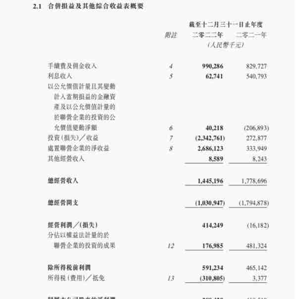 山东信托2022年营收同比下降18.75% 净利同比下降40.15%