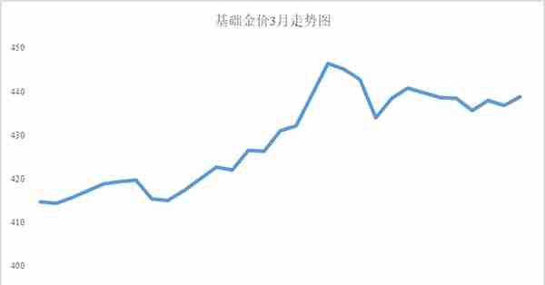 金价小反弹！大涨无力！3月金价小结！