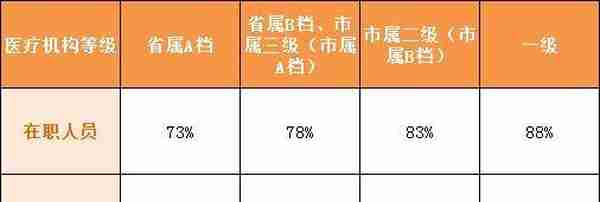 待遇提高！福州7月1日起执行