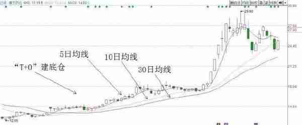 国内“做T”达人道出股市之道，长期持有一只股，坚持反复做T，最安全的获利技巧