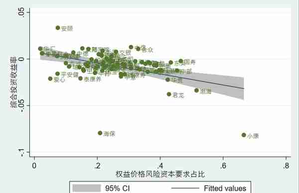 2022年第一季度寿险公司综合投资收益率排行榜