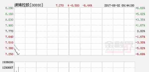 澳博控股股价下跌5.019%，现价港币$7.38