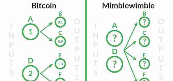 干货！匿名加密货币的技术对比