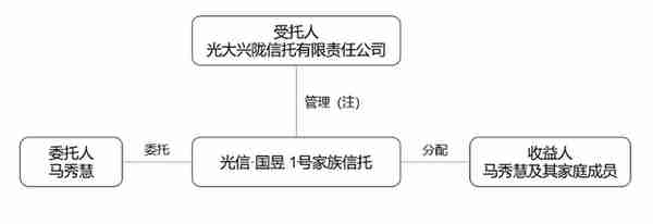 监管之下离岸信托避税已无可能，附​家族信托架构及税务合规解析