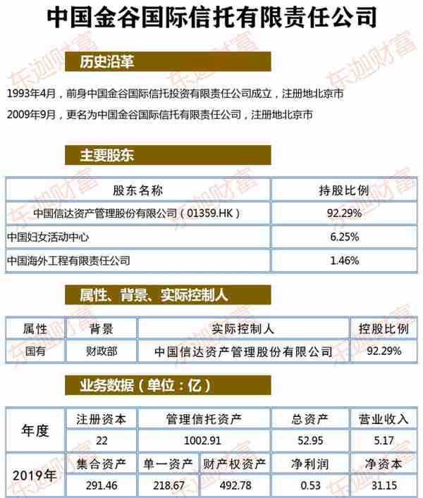 信托公司剖析：金谷信托