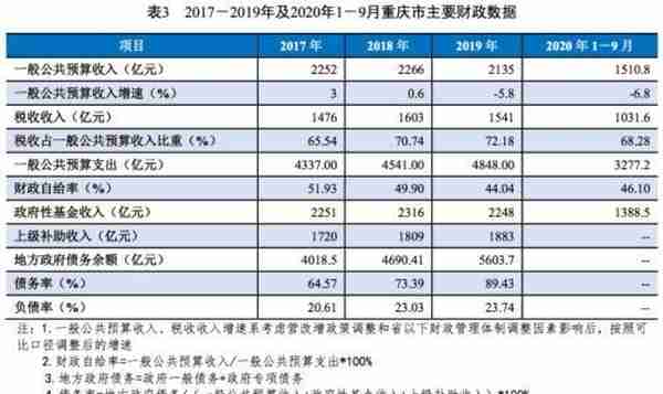 地方政府与城投企业债务风险研究报告——重庆篇