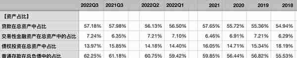 浦发银行2022年三季报解析——贷款质量改善，核充率下降