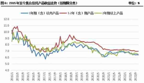 11月集合信托月报：成立市场显著回暖 标品信托平均募集规模下滑