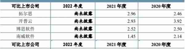 大汉软件去年营收3.5亿应收款占半 经营现金净额降2年