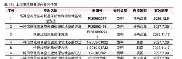 深耕二十余载，上海港湾：软地基处理领先企业，拥抱高质量快成长