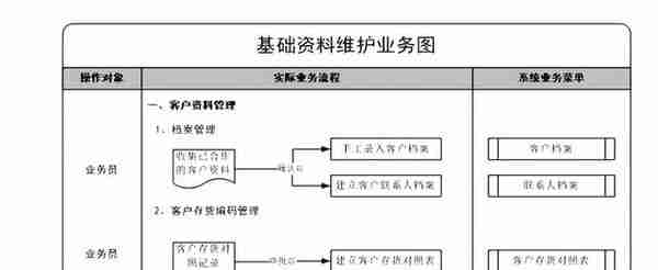 用友ERP-U8销售模块操作手册-（收藏版）