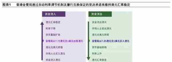 香港联系汇率制度再考察