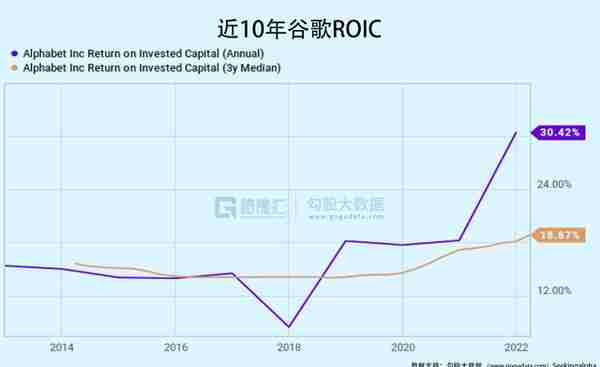 谷歌：10年底部的估值，上车吗？