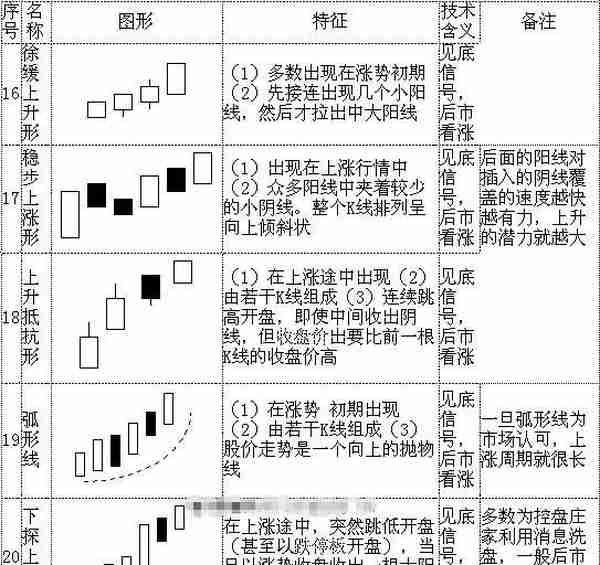 教你快速看懂K线记住这70种经典K线组合形态，低买高卖就是这么简单！