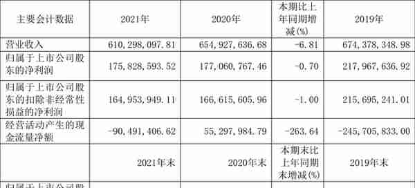 科思科技：2021年净利润同比下降0.70% 拟10转4股派10元