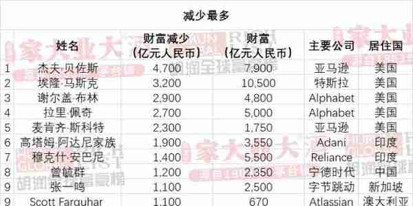 2023胡润全球富豪榜发布！LV老板首次成为世界首富，马斯克排第二，前三名两个从事奢侈品行业