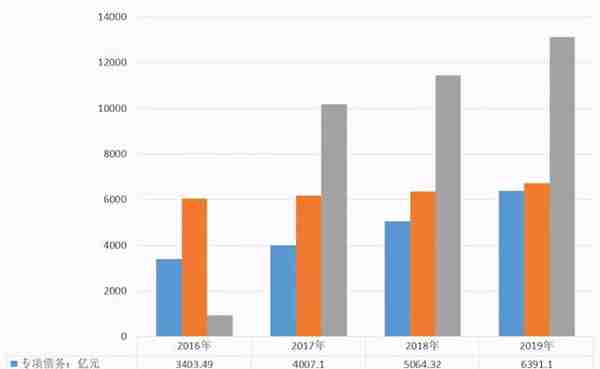 山东省投融资平台转型发展研究