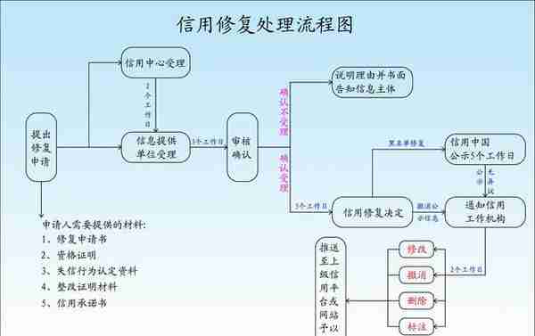 「君子信」信用修复处理流程一图看完