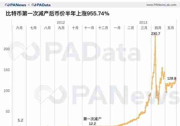 七大减产币背后数据：币价平均上涨143%，挖矿收益平均上涨77%