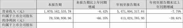 光环新网：2022年前三季度净利润4.13亿元 同比下降39.61%