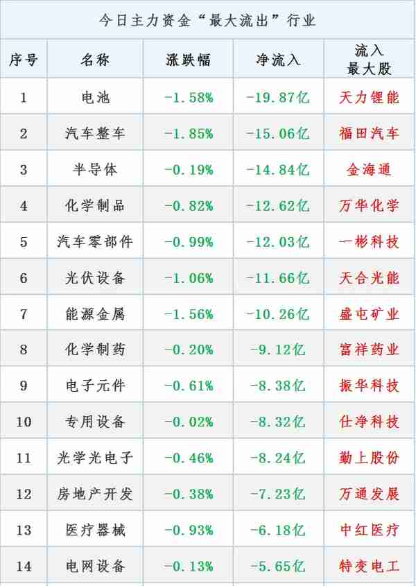 3月13日晚间消息，多家公司发布重大利好消息，北向资金买入28亿