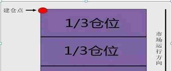 一位犹太人告诉你：如果你只有10万闲钱，不妨死记“金字塔”交易法，一个可以让风险降到最低买入卖出法