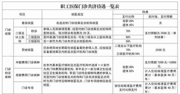 每年额度2500元、报销比例60%！普通门诊就医费用可以报销了！