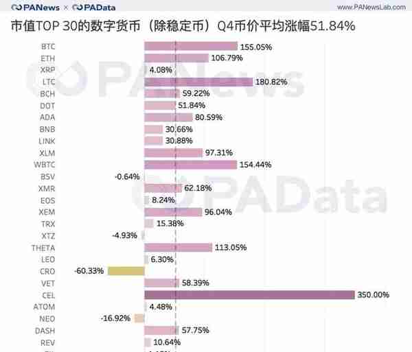 加密资产收官季：前30总市值破5千亿美元，平均上涨超51%