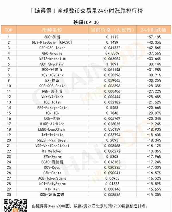 「得得涨跌榜」数字货币市场整体下行，RLX-Relex单日涨幅为63.80%｜2月21日