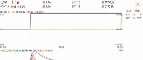 退市股3连板涨停，近3年盈利8743万，恢复上市？