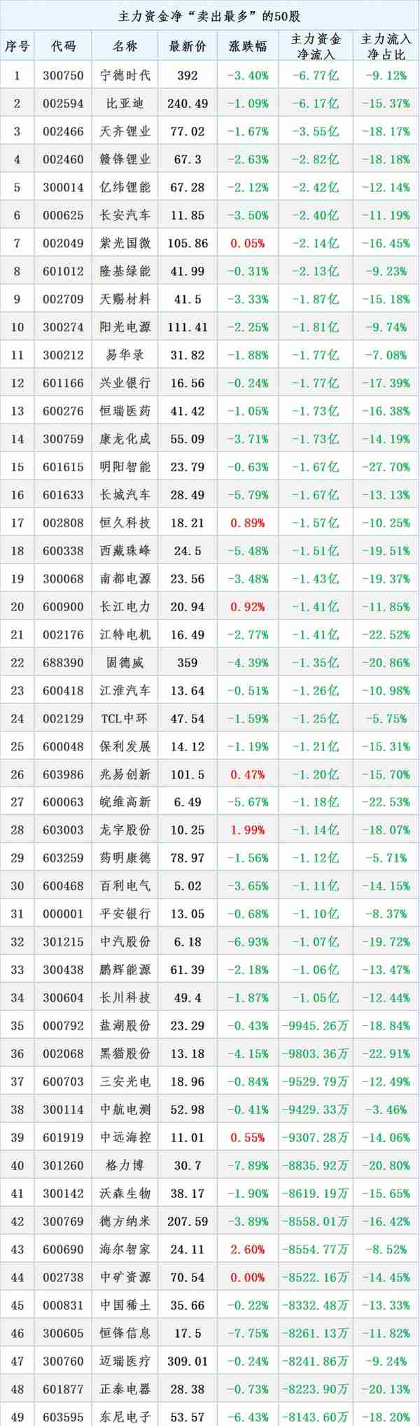 3月13日晚间消息，多家公司发布重大利好消息，北向资金买入28亿