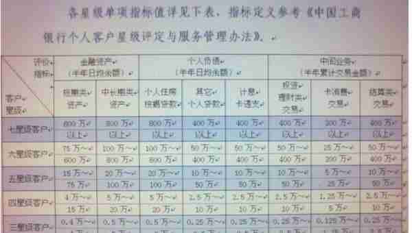 工商银行5星级客户办信用卡时，只给了5千元的额度，算低吗？