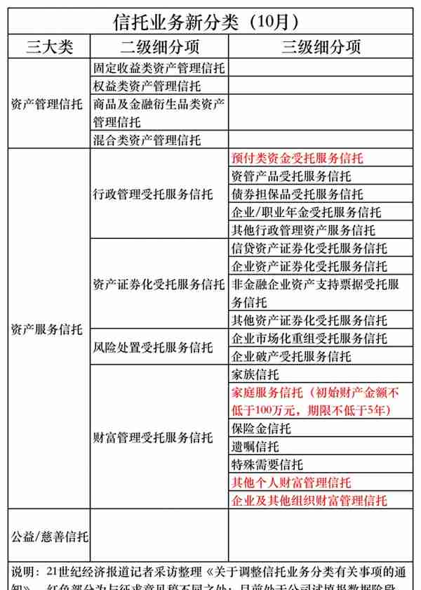 信托业务分类通知正式下发 涉及三大变化