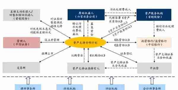 污水处理收益权ABS项目操作要点