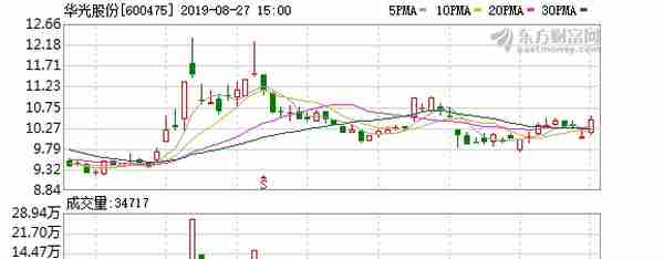 （12-26）华光股份连续三日收于年线之上