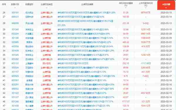 2023年一季报业绩预增个股列表及投资机会