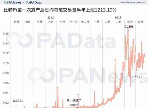 七大减产币背后数据：币价平均上涨143%，挖矿收益平均上涨77%