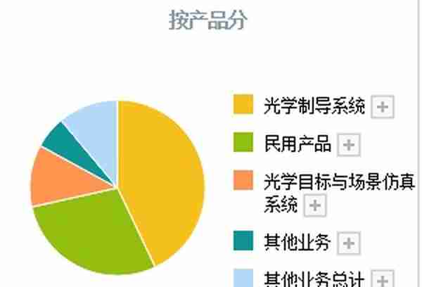 A股：这5只“精确制导”军工股，有望迎来高景气！（附公司亮点）