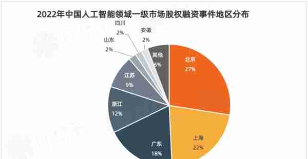 狂飙！人工智能产业近六年融资超3万亿！北京广东上海名列前三！