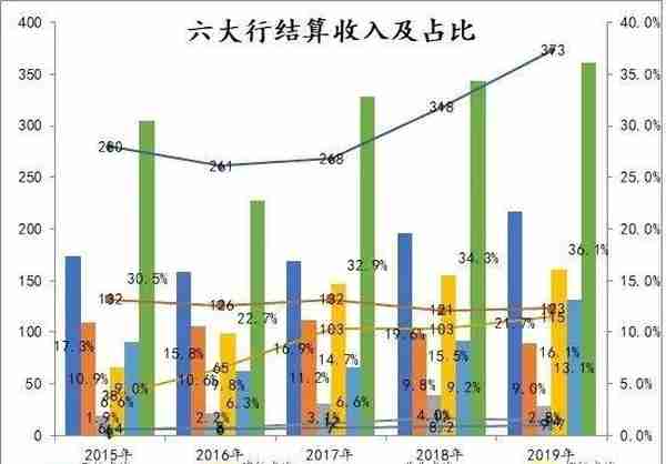 一文读懂银行中间业务