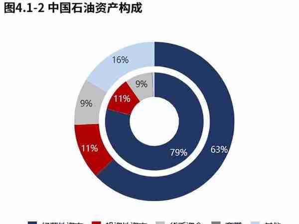 业绩高质量增长！石油石化领域中国石油（2022三季报）