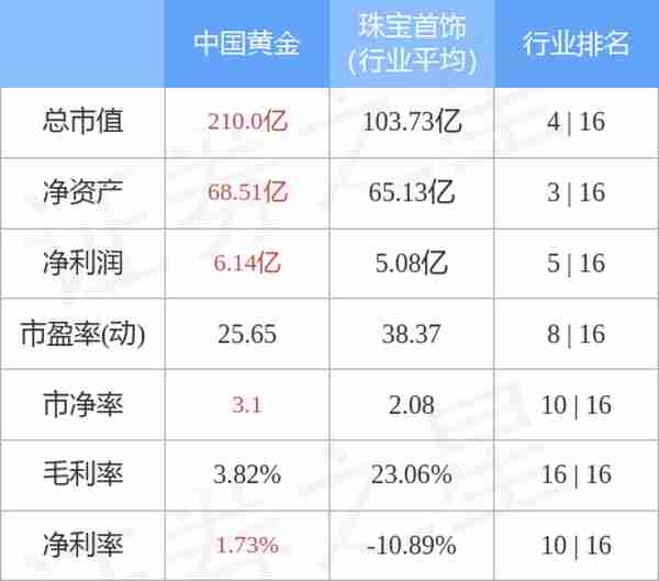 中国黄金（600916）3月24日主力资金净卖出1.03亿元