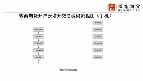 徽商期货手机开户流程介绍（附适当性与交易编码增开流程）