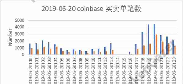 BTC交易所数据剖析：比特币价格再创近期新高，Coinbase成买单大户