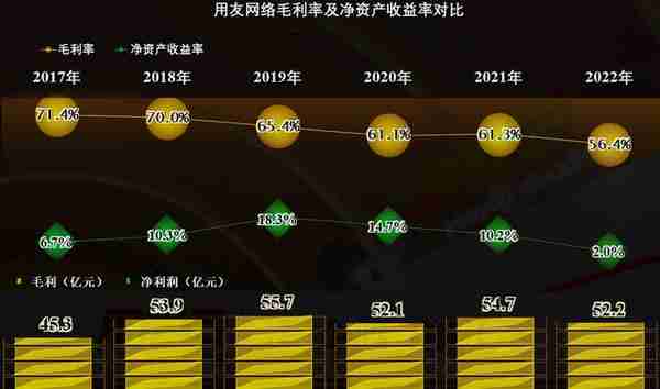 从用友网络2022年财报看，国产财务软件大佬正在经历中年危机